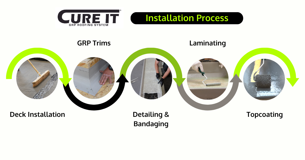 Cure It GRP Fibreglass Roofing Kit