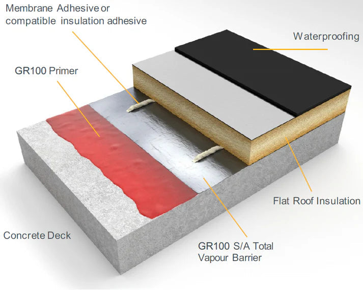 Cross-section diagram illustrating Eagle GR100 Vapour Control Layer applied over concrete roof deck as part of waterproofing system