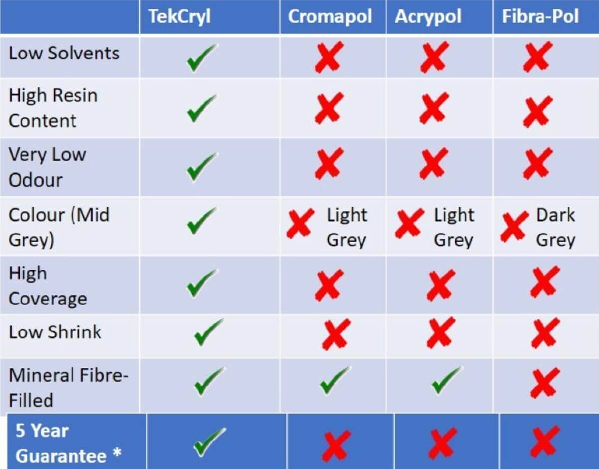 Comparison chart showing TekCryl outperforming other roof repair brands with features like solvent-free, high resin content, and low odour.