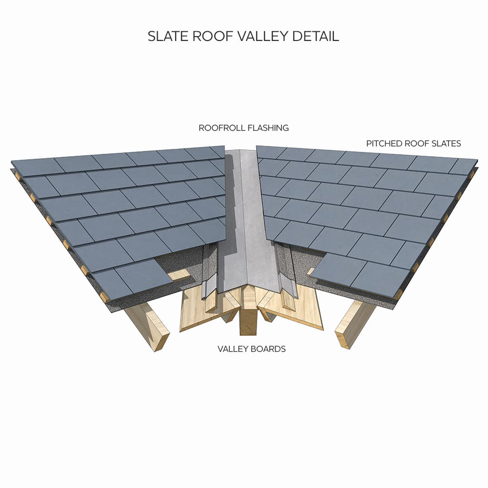 Technical diagram of a roof valley transition using roofroll stone flashing between two pitched slate sections.