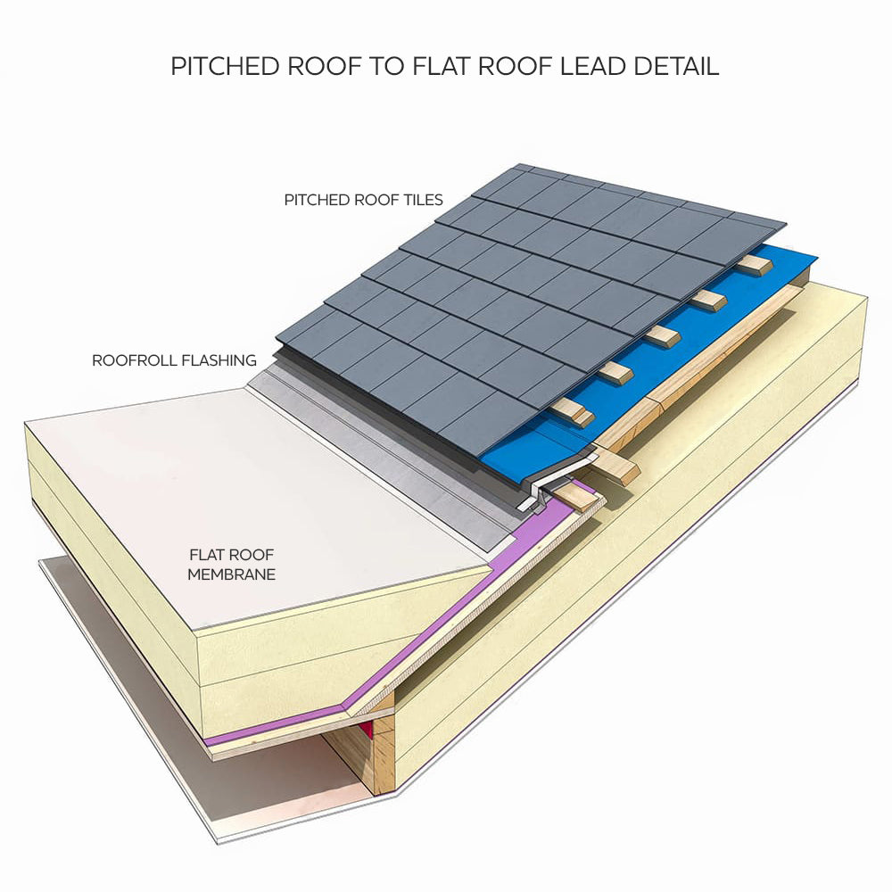 Diagram showing the transition from a pitched roof to a flat roof using roofroll flashing.